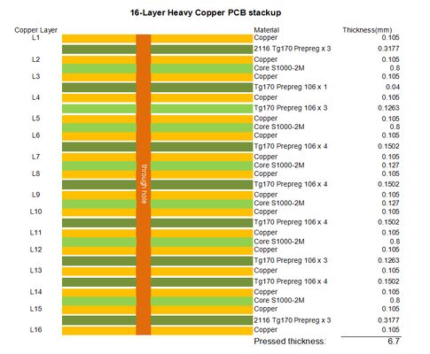 PCB 16 couches S1000-2M 3oz Cuivre épais Finition HASL