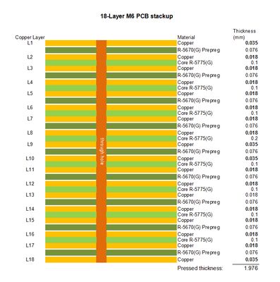 Remplissage par résine de PCB à haute vitesse M6 à 18 couches et revêtement en cuivre