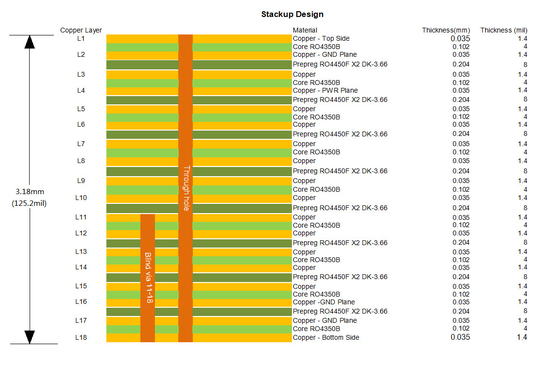 18 Layer RO4350B PCB 3.2mm High Performance ENIG + Selective Hard Gold