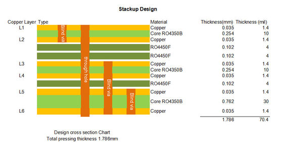 PCB RO4350B 6 couches, épaisseur 1,8 mm, finition ENIG avec via borgne