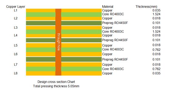 PCB RO4003C 8 couches 5,05 mm masque de soudure vert finition or par immersion