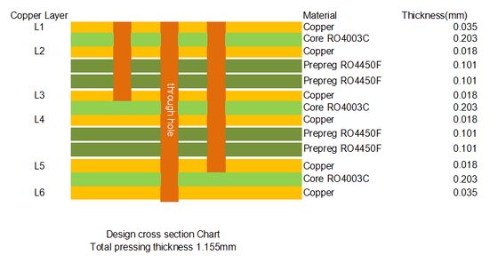 PCB multicouche RO4003C 1.155mm Vert Masque à soudure Blanc écran de soie