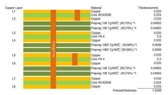PCB hybride 8 couches basé sur les matériaux RO4350B et FR4 avec vias borgnes