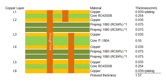 Carte haute fréquence hybride RO4350B et IT180A à 6 couches, 1,6 mm d'épaisseur, vias borgnes et placage de bord